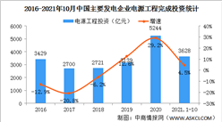 2021年1-10月中国电力工业投资情况：核电工程投资金额同比增长52.3%（图）