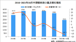 2021年1-10月中國鋸材進口數據統計分析
