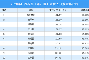 2020年广西各县（市、区）常住人口数量排行榜：7个县（市、区）人口超百万（图）