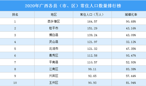 2020年广西各县（市、区）常住人口数量排行榜：7个县（市、区）人口超百万（图）