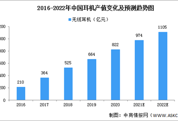 2022年中國智能耳機行業市場現狀及發展前景預測分析（圖）
