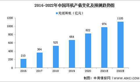 2022年中国智能耳机行业市场现状及发展前景预测分析（图）