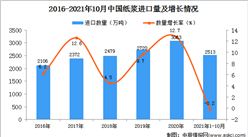 2021年1-10月中國紙漿進口數據統計分析