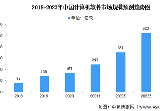 2022年中國(guó)計(jì)算機(jī)視覺(jué)行業(yè)市場(chǎng)現(xiàn)狀及面臨的問(wèn)題預(yù)測(cè)分析（圖）