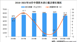 2021年1-10月中国原木进口数据统计分析