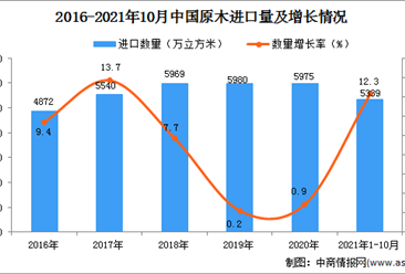2021年1-10月中国原木进口数据统计分析