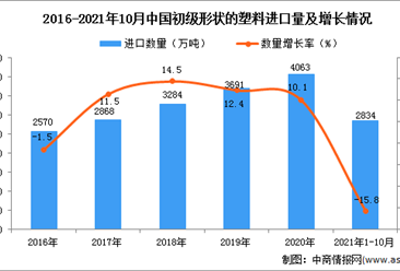 2021年1-10月中国初级形状的塑料进口数据统计分析