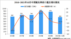 2021年1-10月中國氯化鉀進口數據統計分析