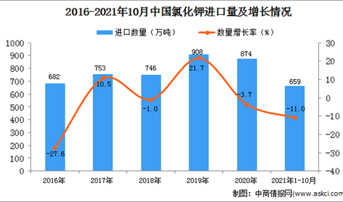 2021年1-10月中国氯化钾进口数据统计分析