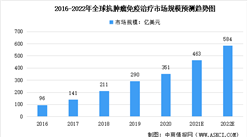 2022年全球及中国抗肿瘤免疫及其细分市场规模预测分析（图）