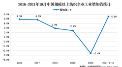 2021年1-10月中国纺织行业运行情况分析：营收同比增长5.5%