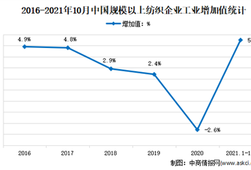 2021年1-10月中国纺织行业运行情况分析：营收同比增长5.5%