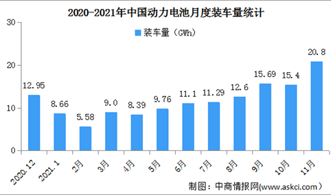 2021年11月中国动力电池装车量情况：燃料电池专用车同比增长7573.9%（图）