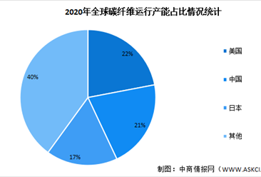 2020年全球及中国碳纤维市场现状及未来发展趋势预测分析（图）