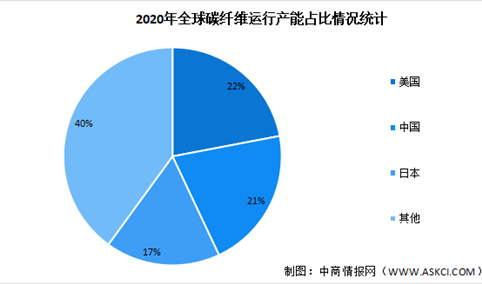 2020年全球及中国碳纤维市场现状及未来发展趋势预测分析（图）