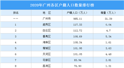 2020年廣州各區戶籍人口數量排行榜：番禺區增量最多（圖）
