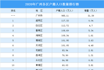 2020年广州各区户籍人口数量排行榜：番禺区增量最多（图）