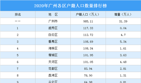 2020年广州各区户籍人口数量排行榜：番禺区增量最多（图）