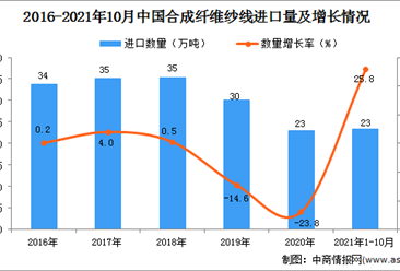 2021年1-10月中国合成纤维纱线进口数据统计分析