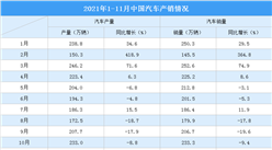 2021年1-11月中國汽車市場產銷分析：商用車產量同比下降31.9%（附圖表）