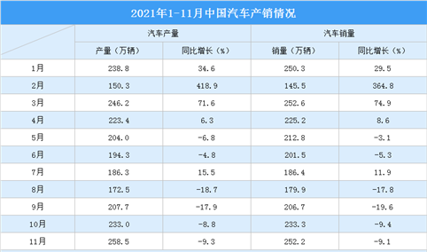 2021年1-11月中国汽车市场产销分析：商用车产量同比下降31.9%（附图表）