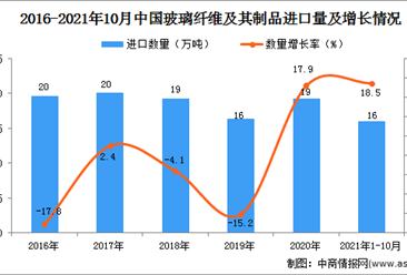 2021年1-10月中国玻璃纤维及其制品进口数据统计分析