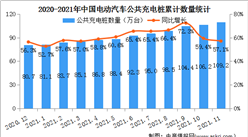 2021年11月中國電動汽車充電樁市場分析：公共充電樁同比增長57.1%（圖）