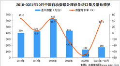 2021年1-10月中國自動數據處理設備進口數據統計分析