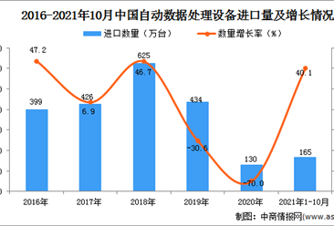 2021年1-10月中国自动数据处理设备进口数据统计分析