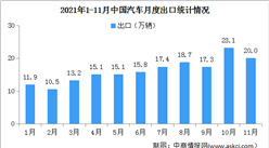 2021年11月中國汽車出口情況：同比保持快速增長（圖）