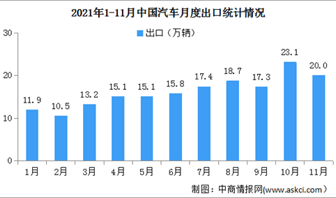 2021年11月中国汽车出口情况：同比保持快速增长（图）