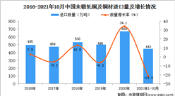2021年1-10月中國未鍛軋銅及銅材進口數據統計分析