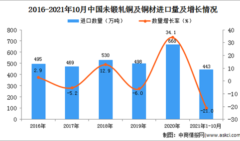 2021年1-10月中国未锻轧铜及铜材进口数据统计分析
