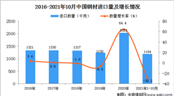 2021年1-10月中國鋼材進口數據統計分析