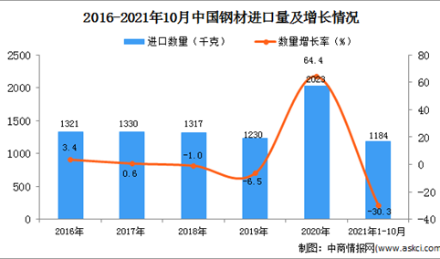 2021年1-10月中国钢材进口数据统计分析