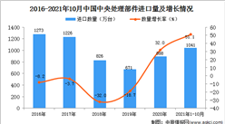 2021年1-10月中國中央處理部件進口數據統計分析