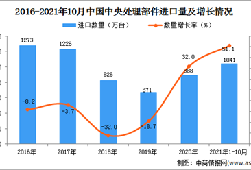 2021年1-10月中國中央處理部件進口數據統計分析