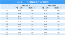 2021年1-11月中國新能源汽車產銷分析：市場滲透率高于前10月（附圖表）