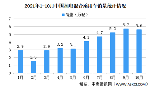 2021年10月中国插电混动乘用车销量情况：金康新能源销量涨幅明显（图）