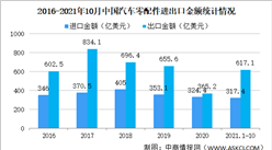 2021年10月中国汽车商品进出口情况：汽车零配件进口金额同比增长15.2%（图）