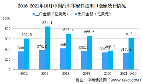 2021年10月中国汽车商品进出口情况：汽车零配件进口金额同比增长15.2%（图）