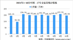 2021年10月中國二首車交易量145.64萬輛 廣東二手車交易量下降明顯（圖）