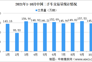 2021年10月中國二首車交易量145.64萬輛 廣東二手車交易量下降明顯（圖）