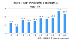 2021年10月中国纯电动乘用车销量情况：小鹏汽车销量涨幅明显（图）