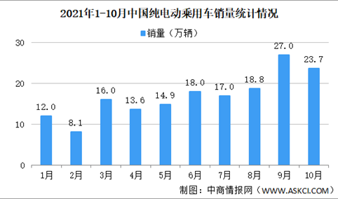 2021年10月中国纯电动乘用车销量：小鹏汽车销量涨幅明显（图）