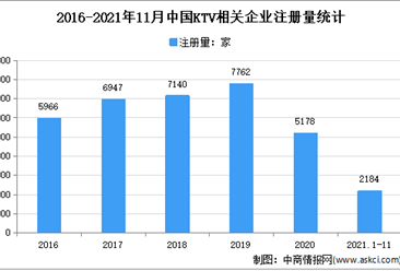 2021年1-11月中国KTV企业大数据分析：现存相关企业5.63万家