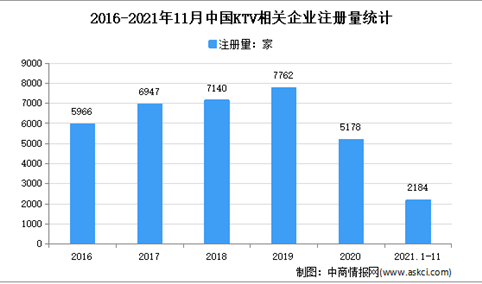 2021年1-11月中国KTV企业大数据分析：现存相关企业5.63万家