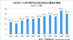2021年11月中國汽車企業出口情況：出口同比保持快速增長（圖）