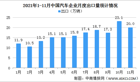 2021年11月中国汽车企业出口情况：出口同比保持快速增长（图）