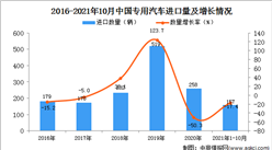 2021年1-10月中國專用汽車進口數據統計分析